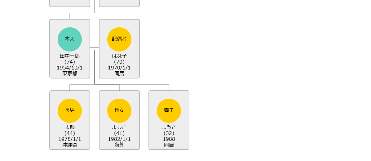 養子がいる家系図
