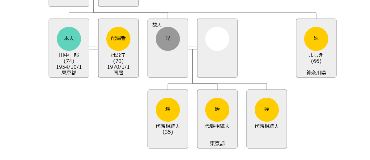 代襲相続人がいる家系図